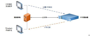 如何对你的NTP设备进行压力测试