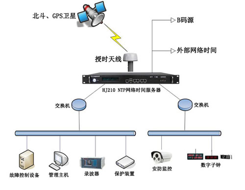 智能电力网络时间同步系统解决方案