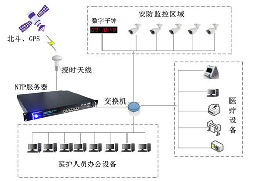 ntp时间服务器在医院中的实际作用