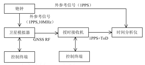 利用卫星模拟器对5G网络时间同步的测试