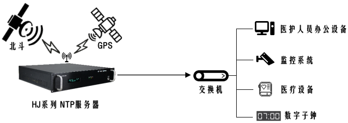 时间同步设备在医院内网架设的说明