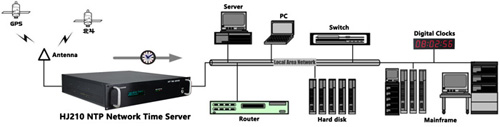 全网时间同步系统组建图