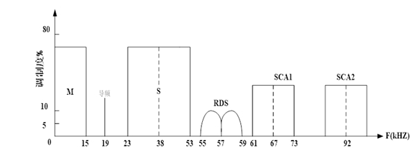 调频广播基带频谱图