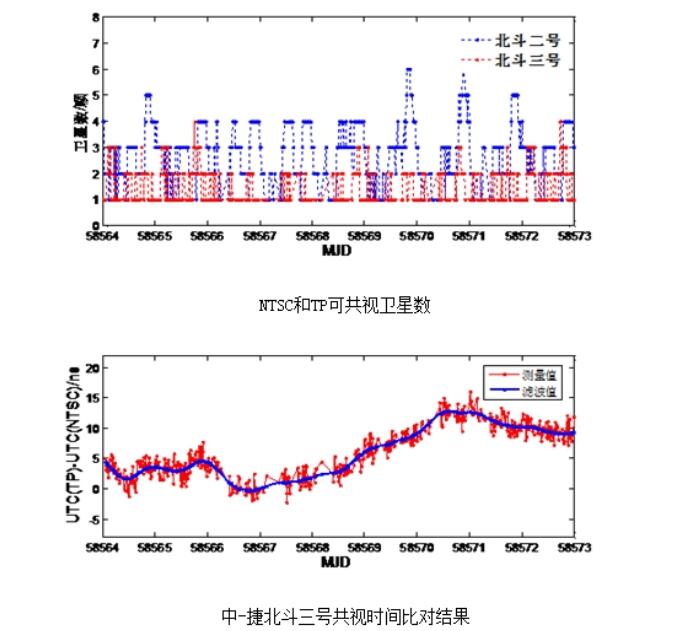 共视时间对比图