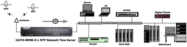 北斗、GPS授时系统组建图