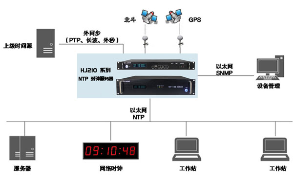 时间同步服务器内网同步工作解决方案