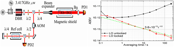 高性能小型化CPT原子钟实验构型与频率稳定度测试结果（图片来源于云恩学）