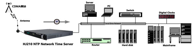 cdma授时系统组建图