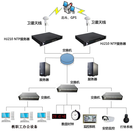 学校内网考场及其他应用设备时间同步系统组建图