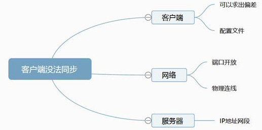 NTP时间服务器出现问题的排除步骤及方法