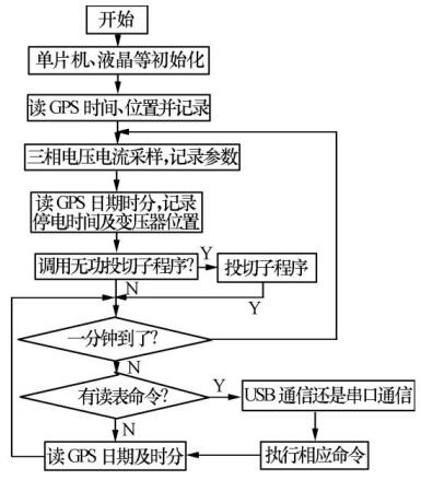 主程序流程图