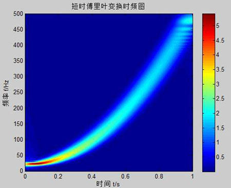 时频分析方法的分类与特点