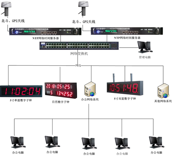 ntp服务器对网络设备的同步原理及工作模式