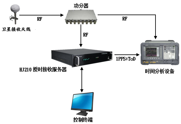 基于卫星模拟器授时接收机在特殊时间事件的测试（一）