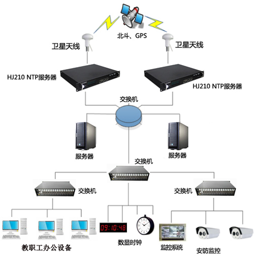 学校内部GPS同步时钟系统架设图