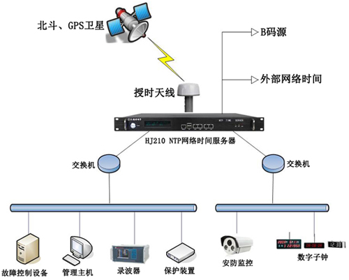 NTP服务器组建变电站授时系统方案