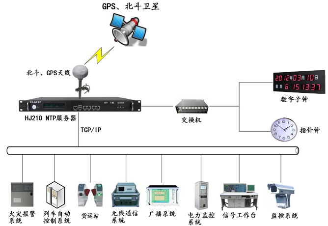 铁路运输时间同步解决方案架构图