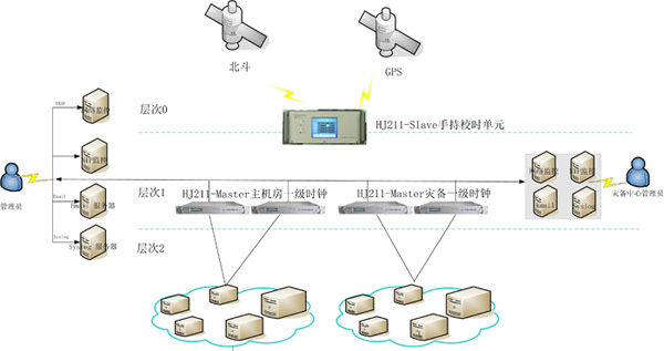 数据机房时间同步系统组建图