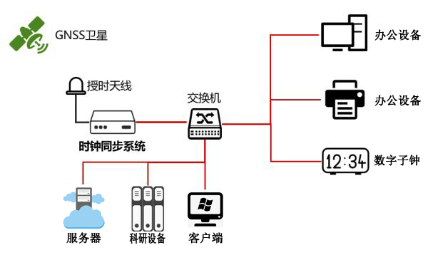 科研院所时统示意图