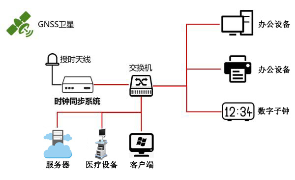 医院时间同步系统组建图