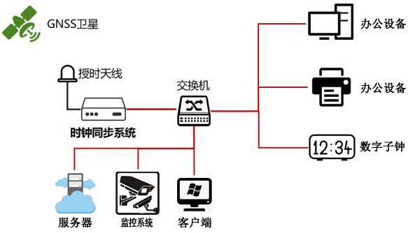 学校内网时间同步解决方案