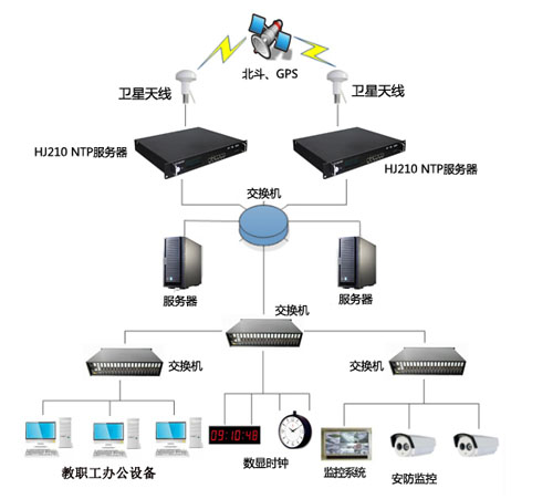 学校时间同步方案示意图