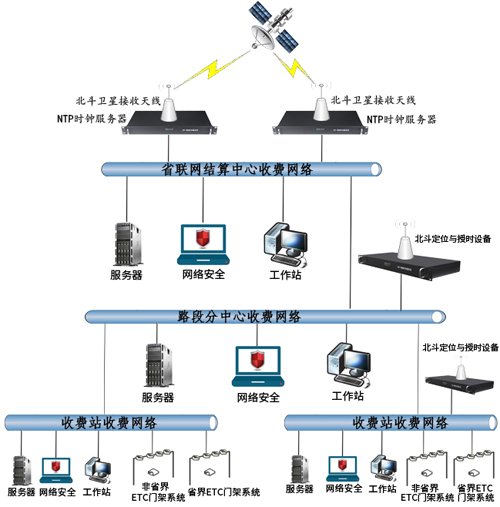 高速公路时间同步方案组建图