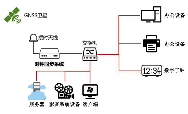 广电内网时间同步方案