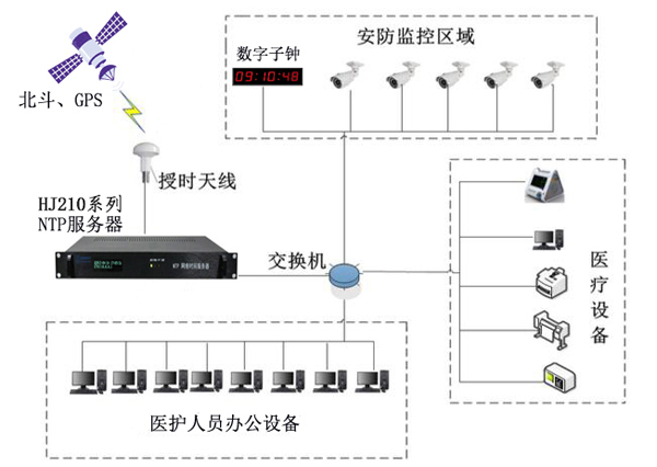 医院内网时间同步解决方案