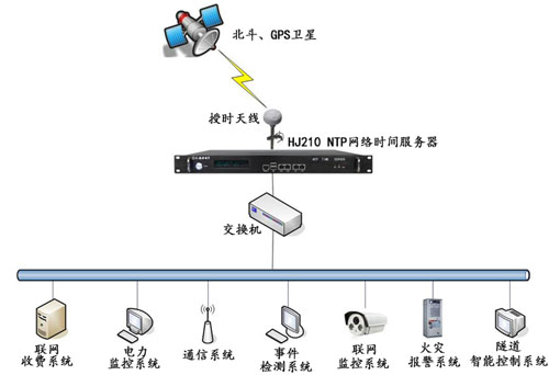 高速时间同步方案