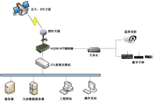 时间同步方案示意图