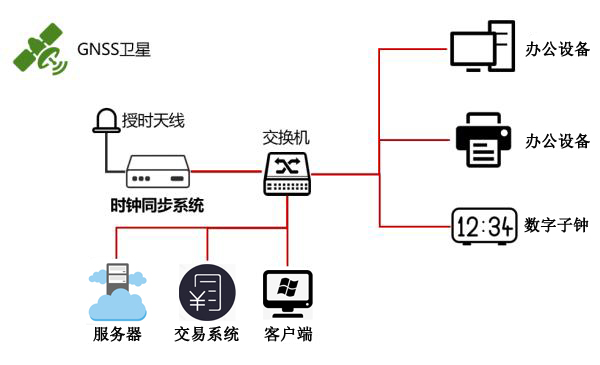 时间同步方案示意图