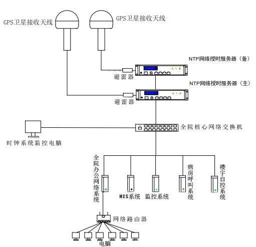 时间同步方案组建图