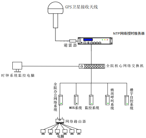 时间同步方案组建图