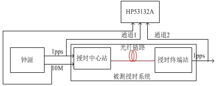 授时系统测试框图