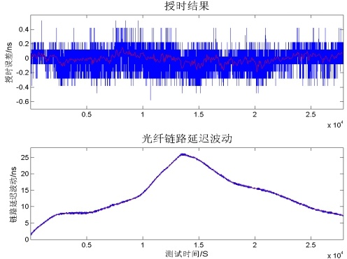 授时结果