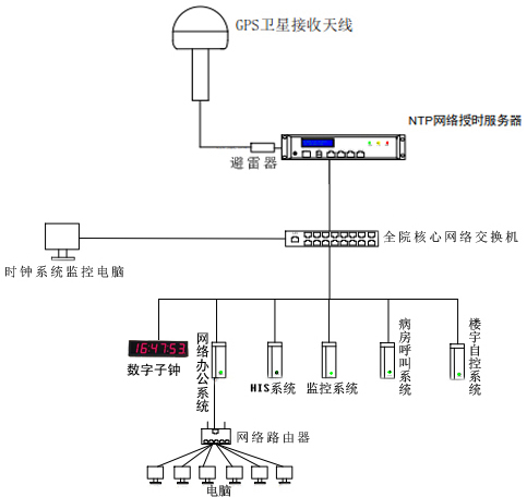 医院时间同步组建图