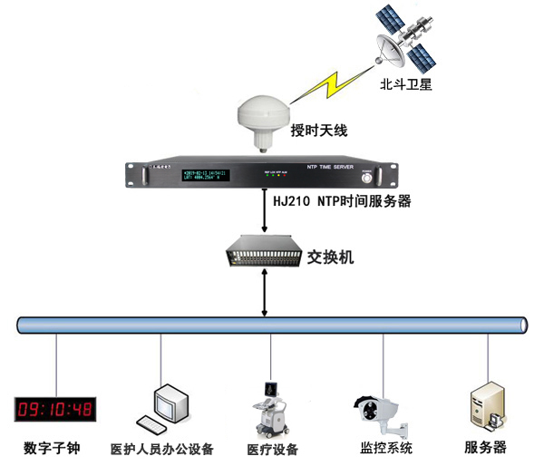 医院内网时间同步组建图