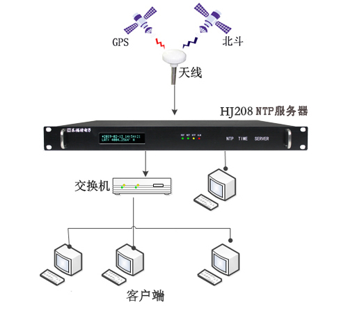 时间同步方案组建图