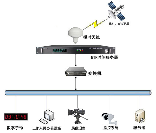 时间同步解决方案组建图