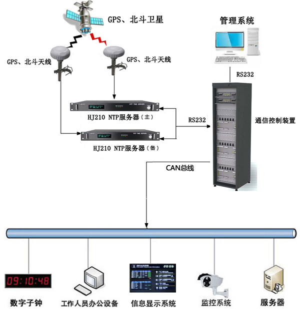 机场时间同步系统组建图