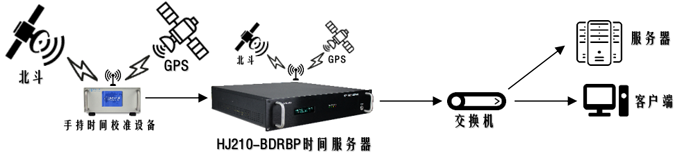 全网授时架设示意图