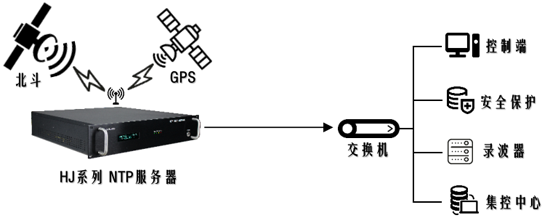HJ系列NTP服务器在变电站系统中的应用及特点