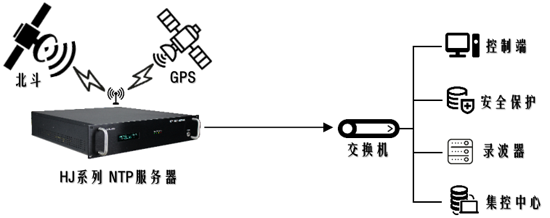 电力系统时间同步解决方案