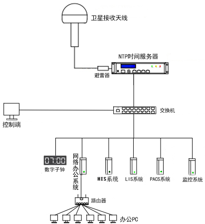 医院时间同步系统组建图