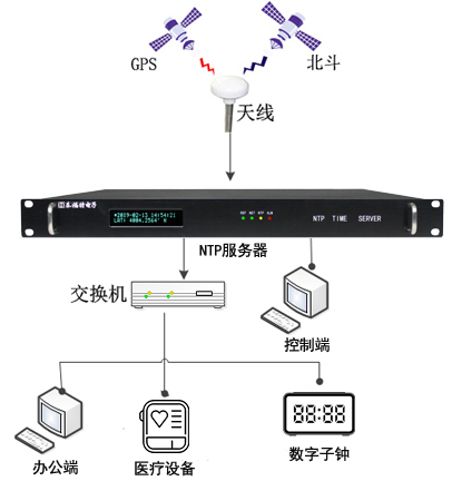 医院时间同步解决方案