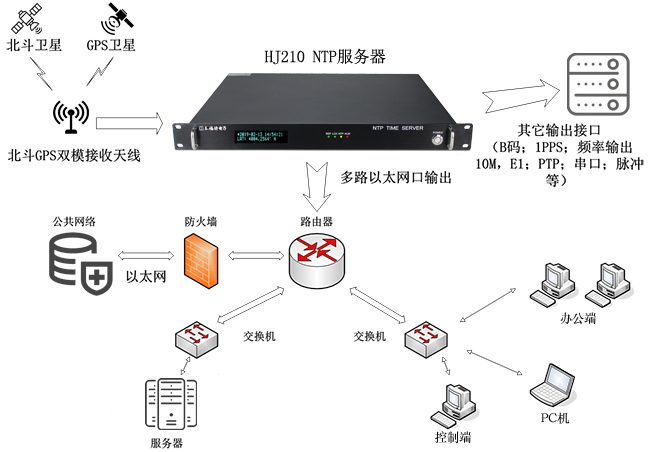 公交系统时间同步解决方案