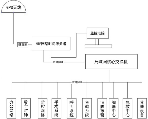 GPS时间同步系统组建图