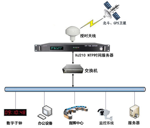 机场办公系统时间同步方案