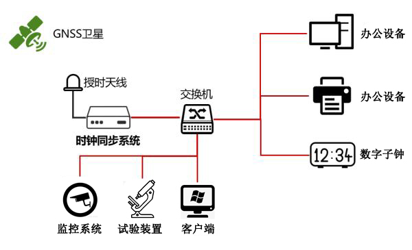 时间同步系统组建方案